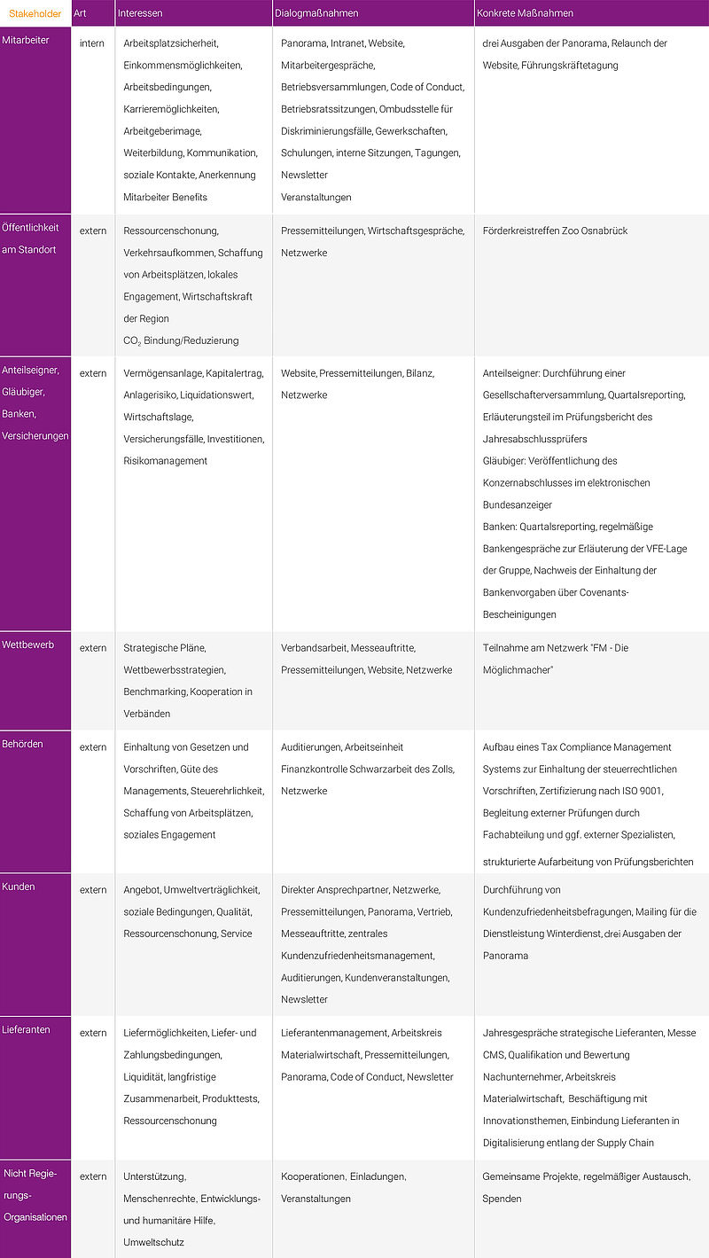 GRI Tabelle Stakeholder