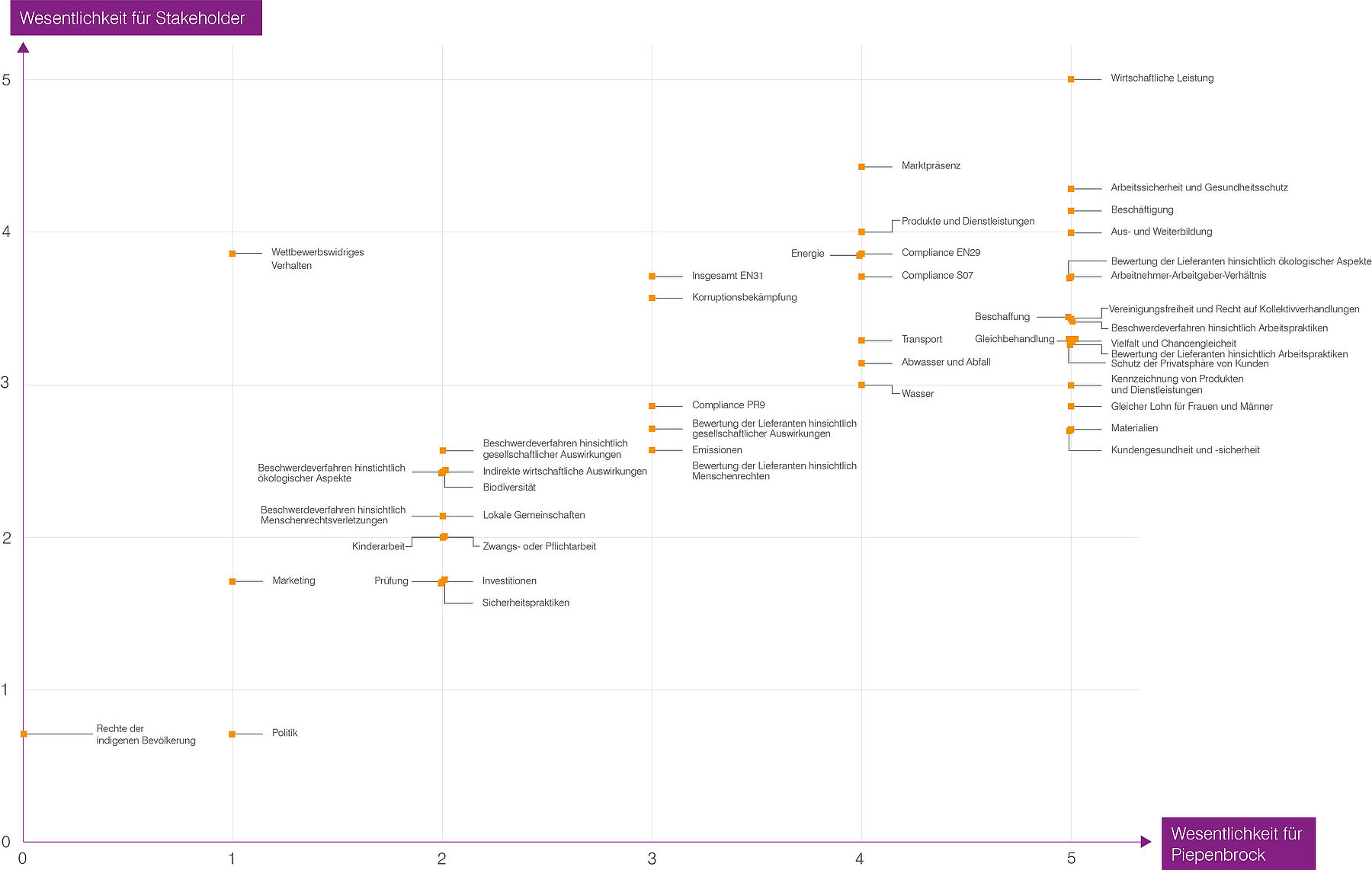 Wesentlichkeit für Piepenbrock/Stakeholder