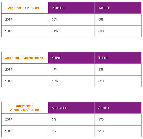 GRI - Mitarbeiter 2019