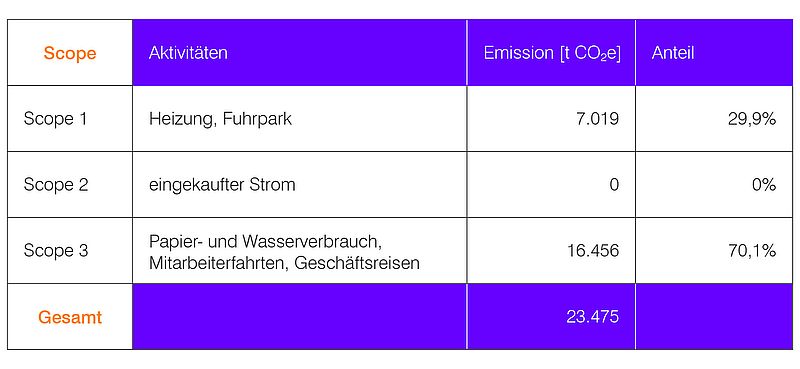 Tabelle mit CO2-Emissionen von Piepenbrock nach Scope