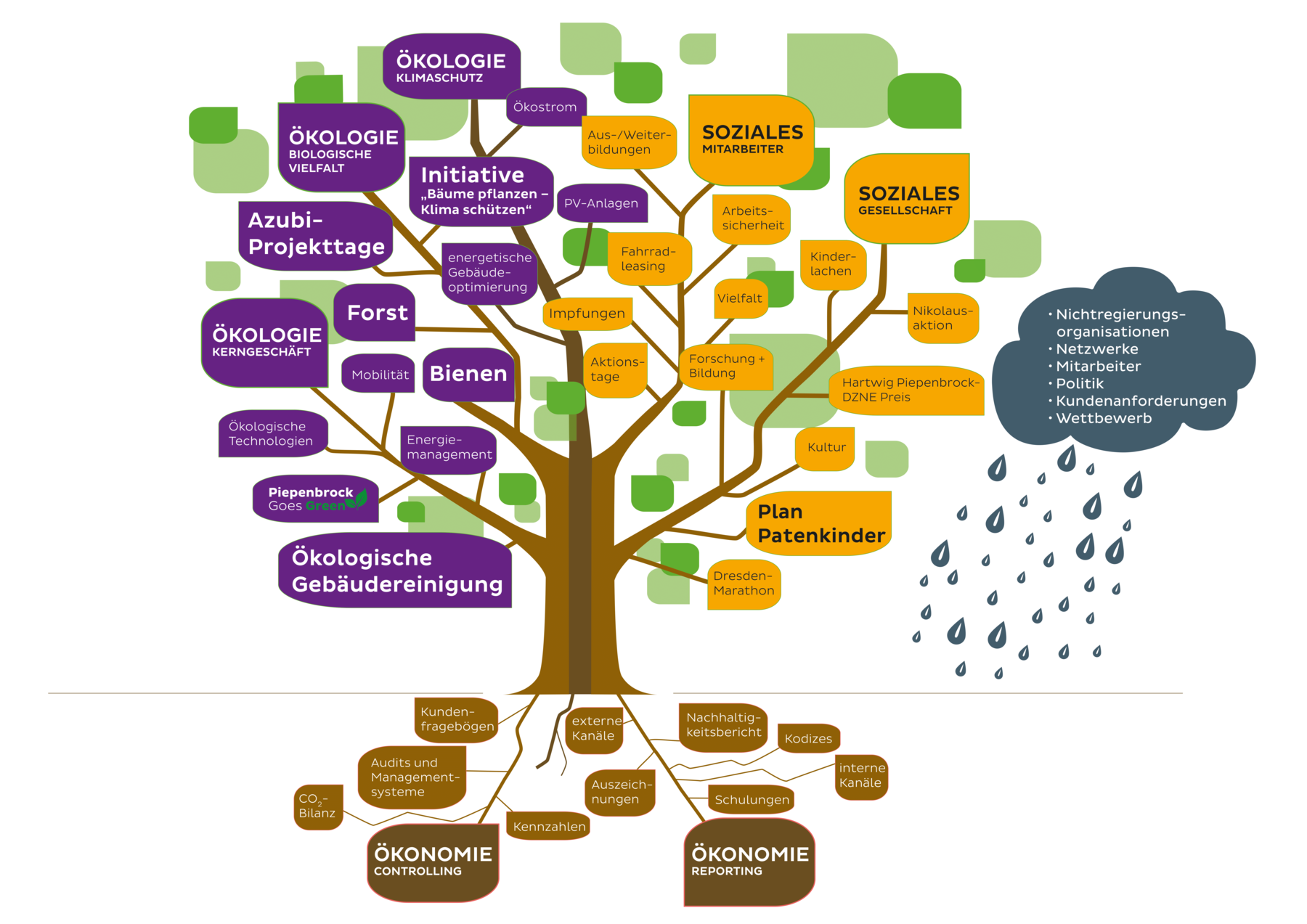 Ein Baum symbolisiert die Nachhaltigkeitsstrategie von Piepenbrock. Ein Baum symbolisiert die Nachhaltigkeitsstrategie von Piepenbrock.